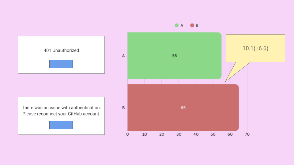A/B test results showing recovery rate improvement