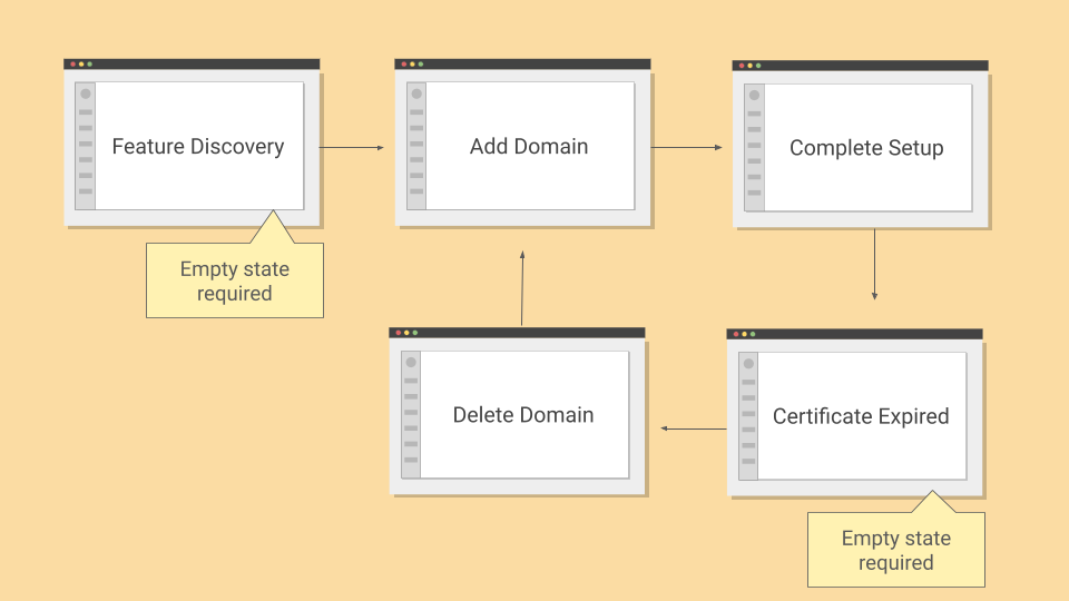 screen showing domain journey