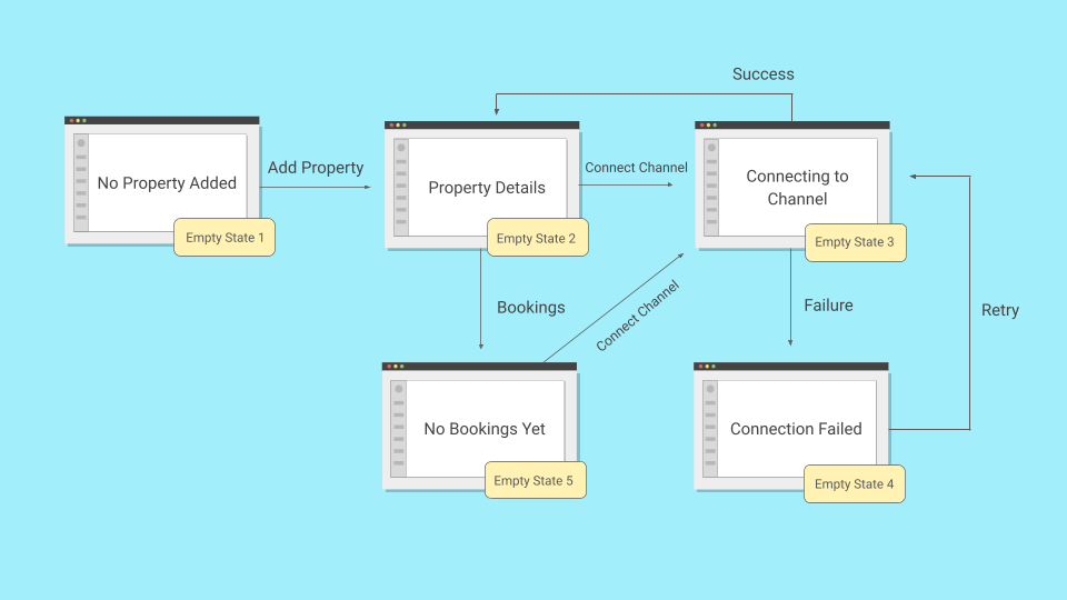 Empty states user flow diagram