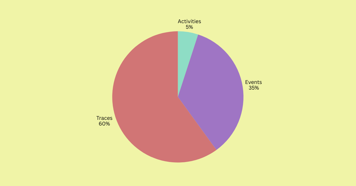 traces results pie chart