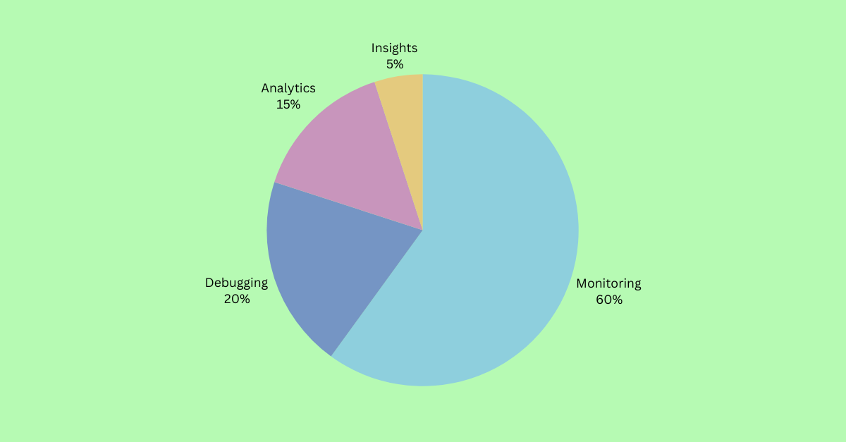monitoring results pie chart