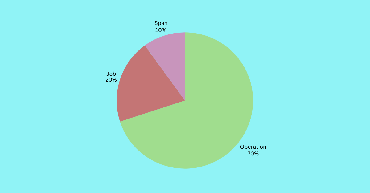 spans results pie chart